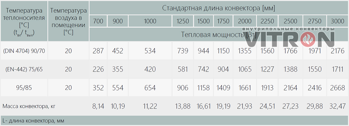 Теплопроизводительность конвектора Vitron ВК.150.260.4ТК