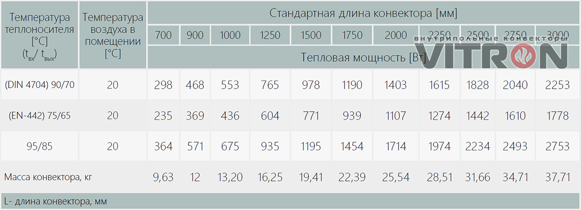 Теплопроизводительность конвектора Vitron ВК.200.260.4ТК
