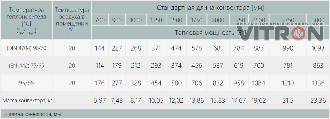 Теплопроизводительность конвектора Vitron ВК.110.200.2ТГ