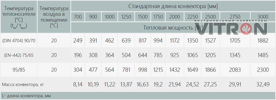 Теплопроизводительность конвектора Vitron ВК.110.300.4ТГ