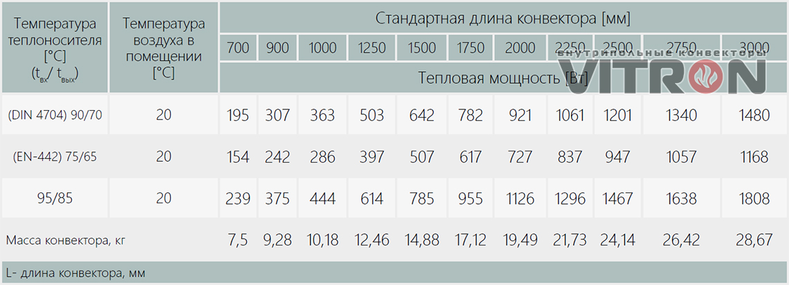 Теплопроизводительность конвектора Vitron ВК.110.300.2ТГ