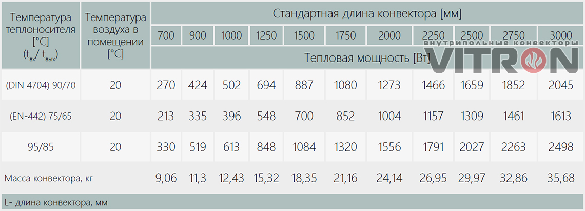 Теплопроизводительность конвектора Vitron ВК.110.360.4ТГ