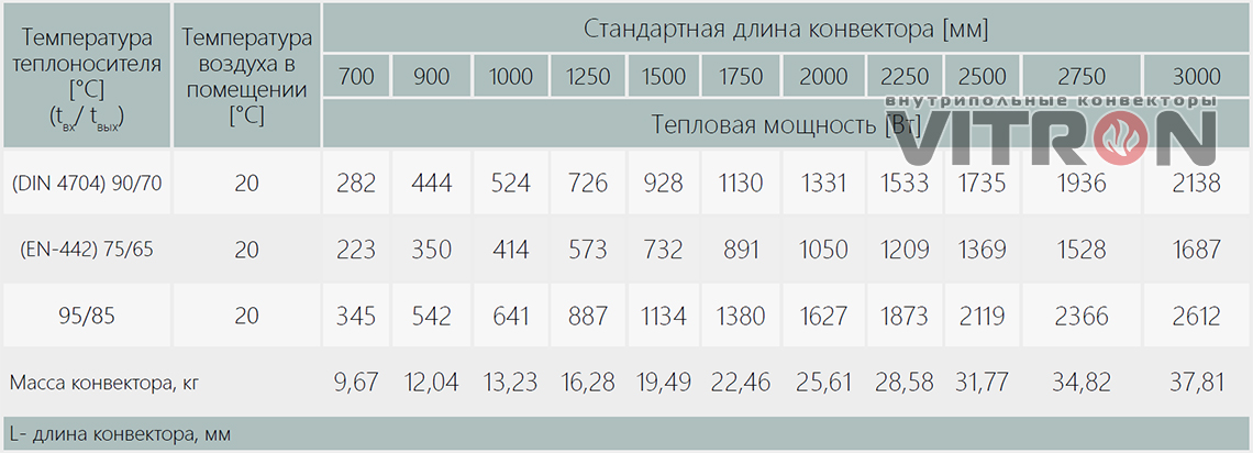 Теплопроизводительность конвектора Vitron ВК.110.400.4ТГ