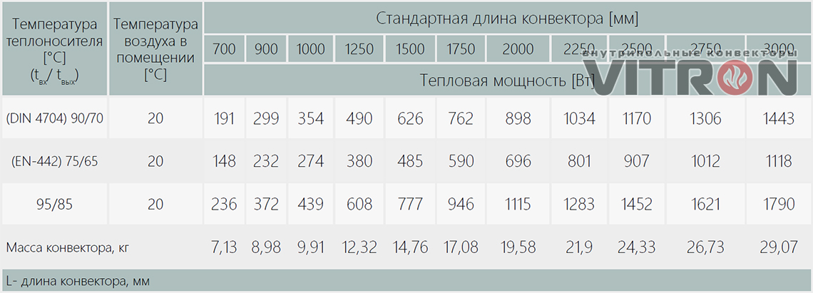 Теплопроизводительность конвектора Vitron ВК.150.160.4ТК