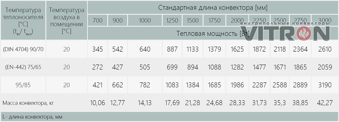 Теплопроизводительность конвектора Vitron ВК.150.300.8ТП