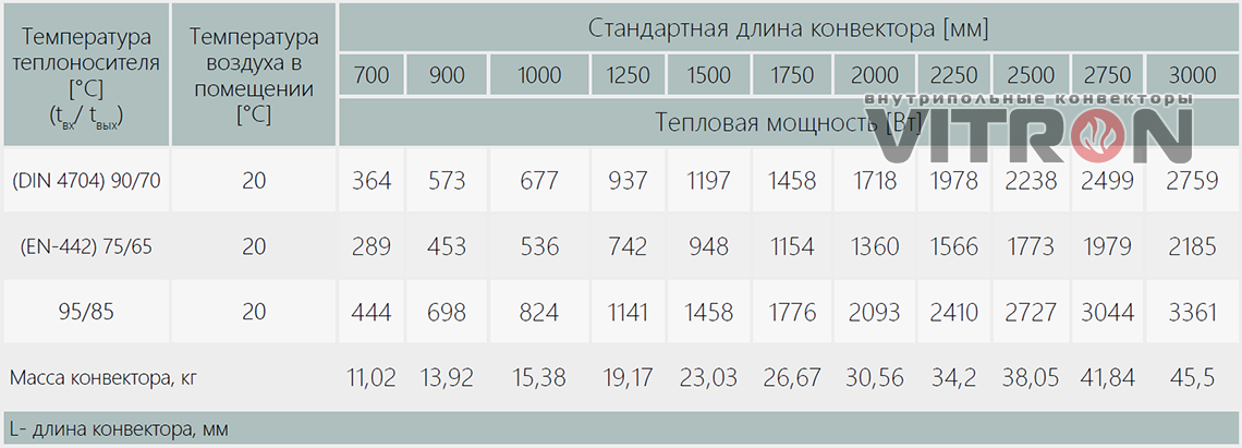 Теплопроизводительность конвектора Vitron ВК.150.360.8ТП