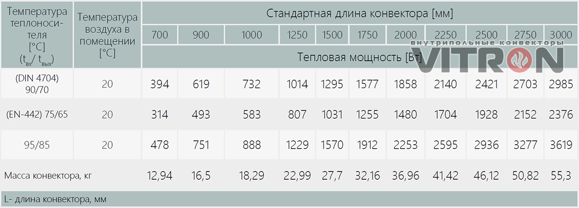 Теплопроизводительность конвектора Vitron ВК.150.400.8ТП