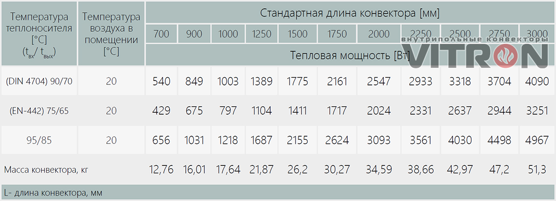 Теплопроизводительность конвектора Vitron ВК.200.360.8ТП