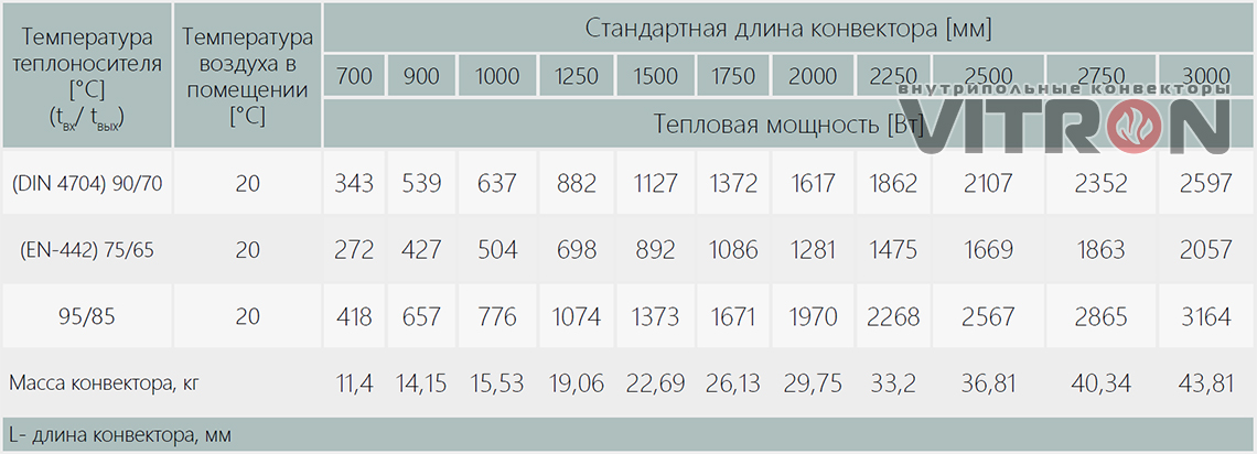 Теплопроизводительность конвектора Vitron ВК.300.260.4ТК