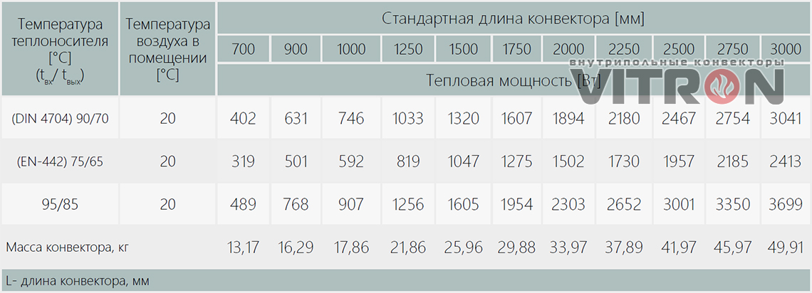 Теплопроизводительность конвектора Vitron ВК.400.260.4ТК