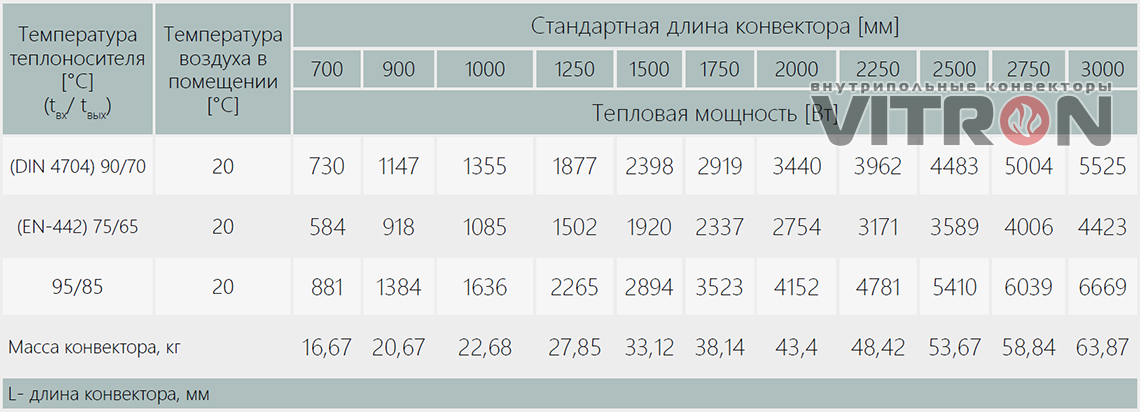Теплопроизводительность конвектора Vitron ВК.400.360.8ТП