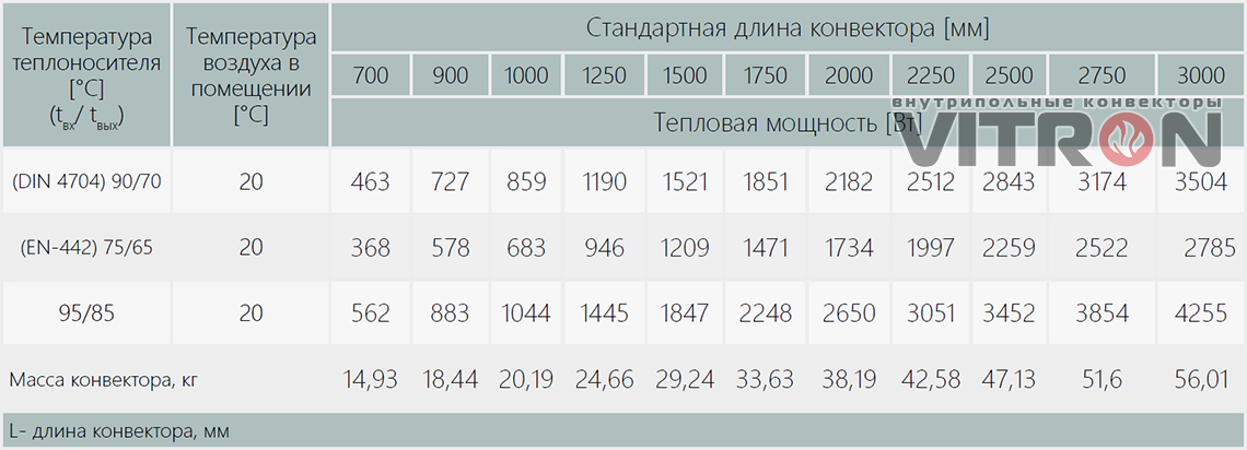 Теплопроизводительность конвектора Vitron ВК.500.260.4ТК