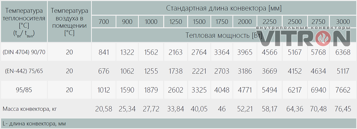 Теплопроизводительность конвектора Vitron ВК.500.360.8ТП