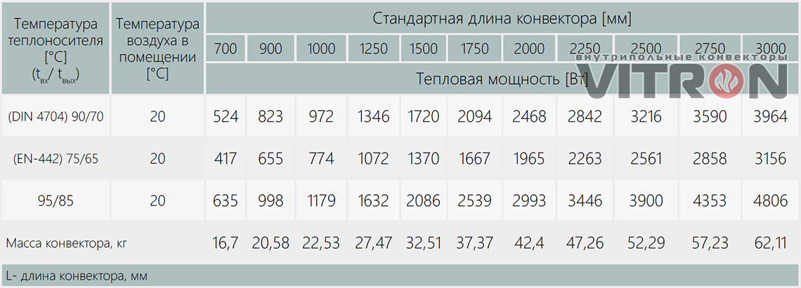 Теплопроизводительность конвектора Vitron ВК.600.260.4ТК