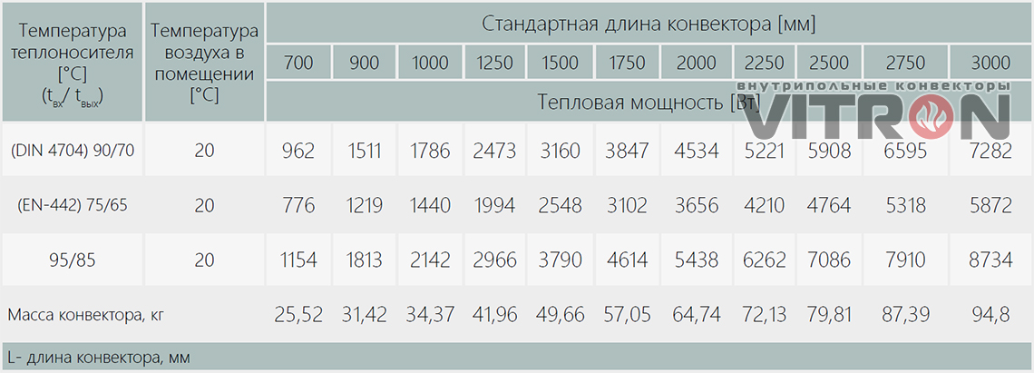 Теплопроизводительность конвектора Vitron ВК.600.360.8ТП