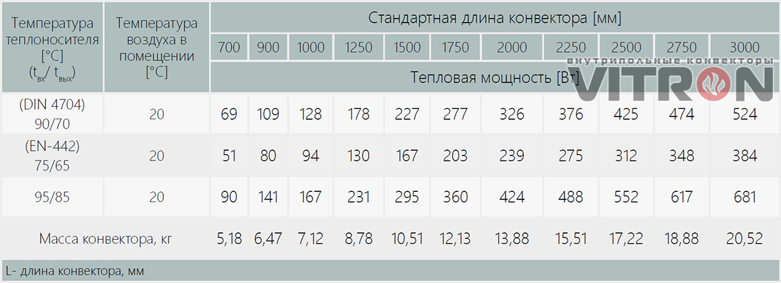 Теплопроизводительность конвектора Vitron ВК.75.160.2ТГ