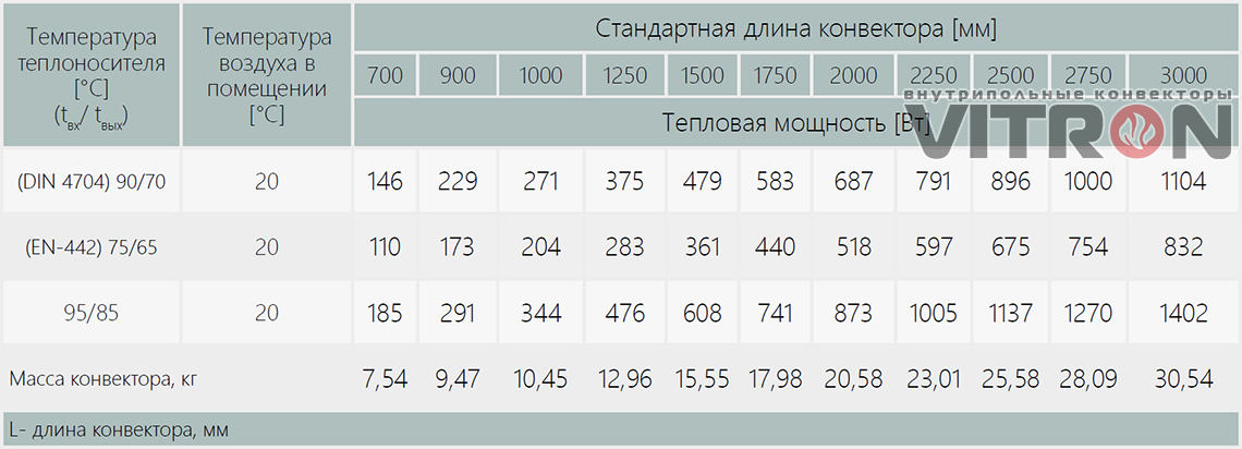 Теплопроизводительность конвектора Vitron ВК.75.300.4ТГ