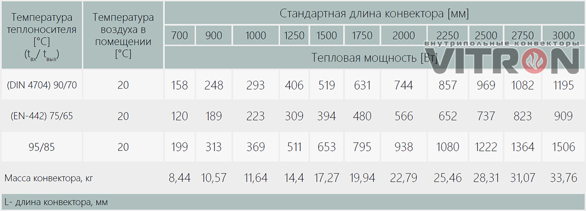 Теплопроизводительность конвектора Vitron ВК.75.360.4ТГ