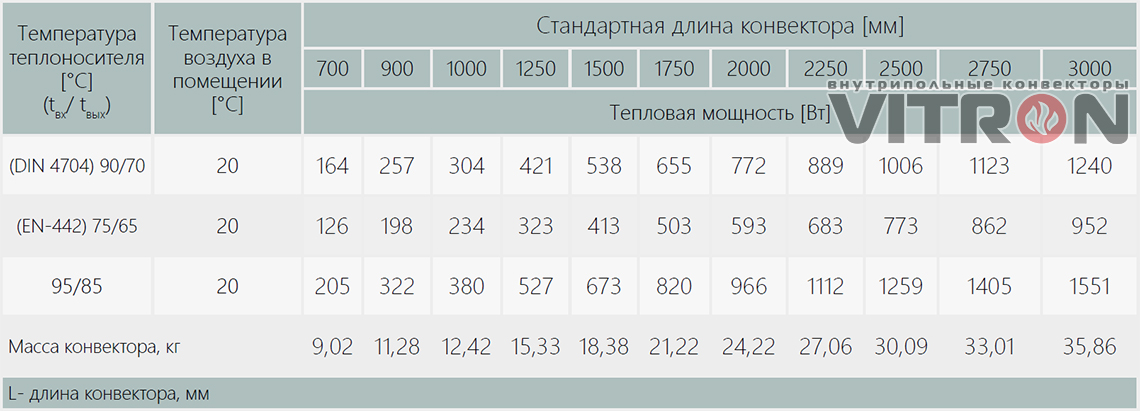 Теплопроизводительность конвектора Vitron ВК.75.400.4ТГ