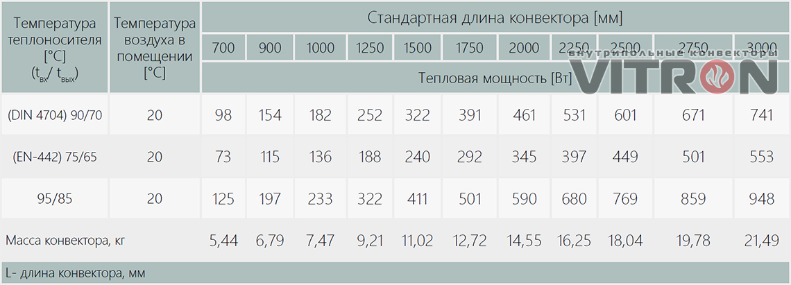 Теплопроизводительность конвектора Vitron ВК.90.160.2ТГ