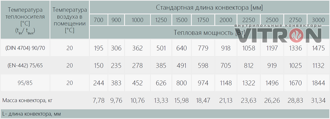 Теплопроизводительность конвектора Vitron ВК.90.300.4ТГ