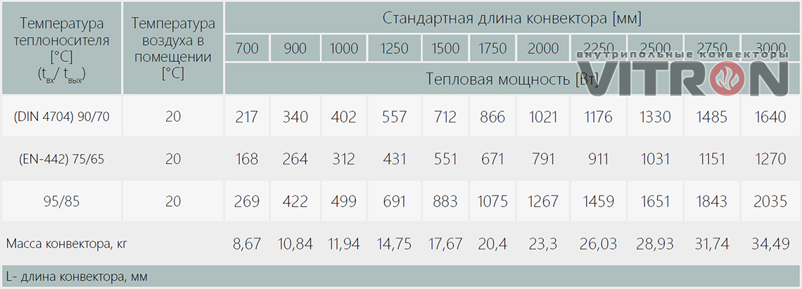 Теплопроизводительность конвектора Vitron ВК.90.360.4ТГ