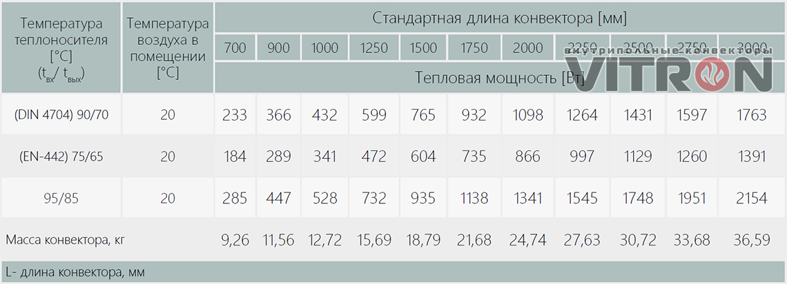 Теплопроизводительность конвектора Vitron ВК.90.400.4ТГ
