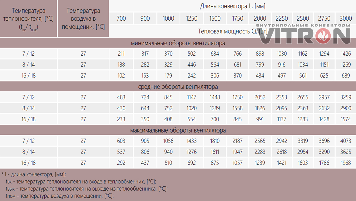 Хладопроизводительность конвектора Vitron ВКВТХ.150.300.4ТК