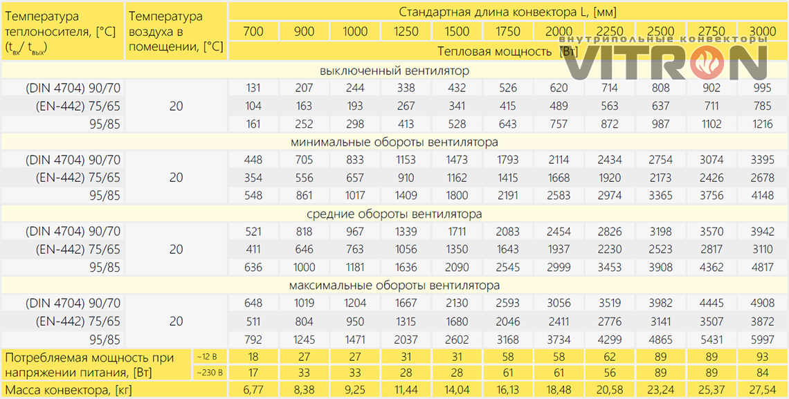 Теплопроизводительность конвектора Vitron ВКВ.110.200.2ТГ