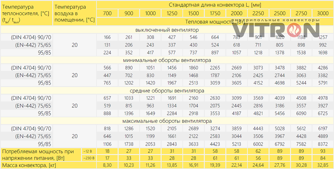 Теплопроизводительность конвектора Vitron ВКВ.110.300.2ТГ