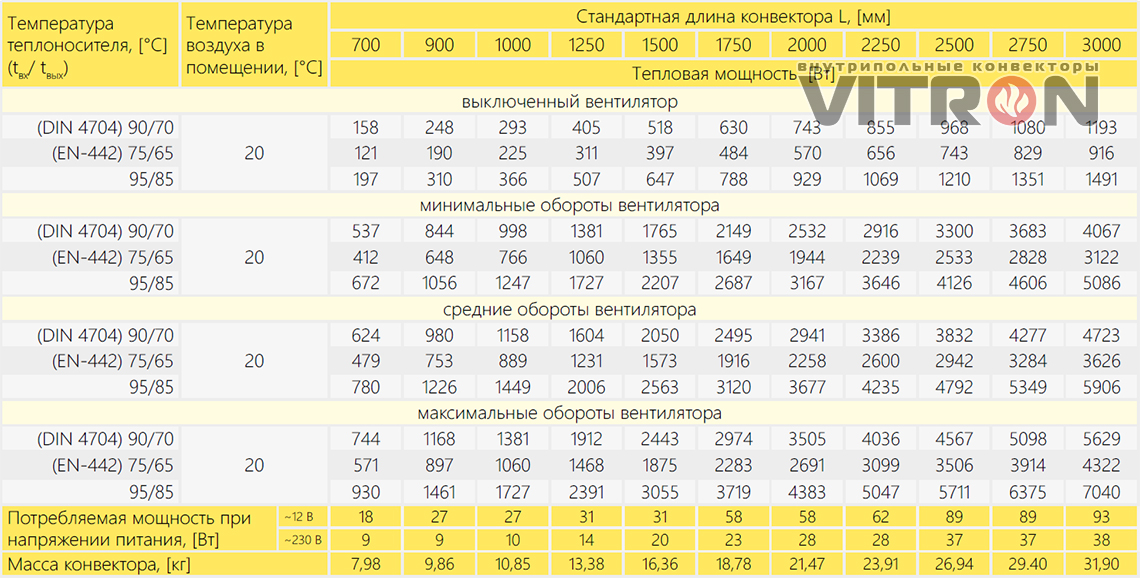 Теплопроизводительность конвектора Vitron ВКВ.90.300.2ТГ