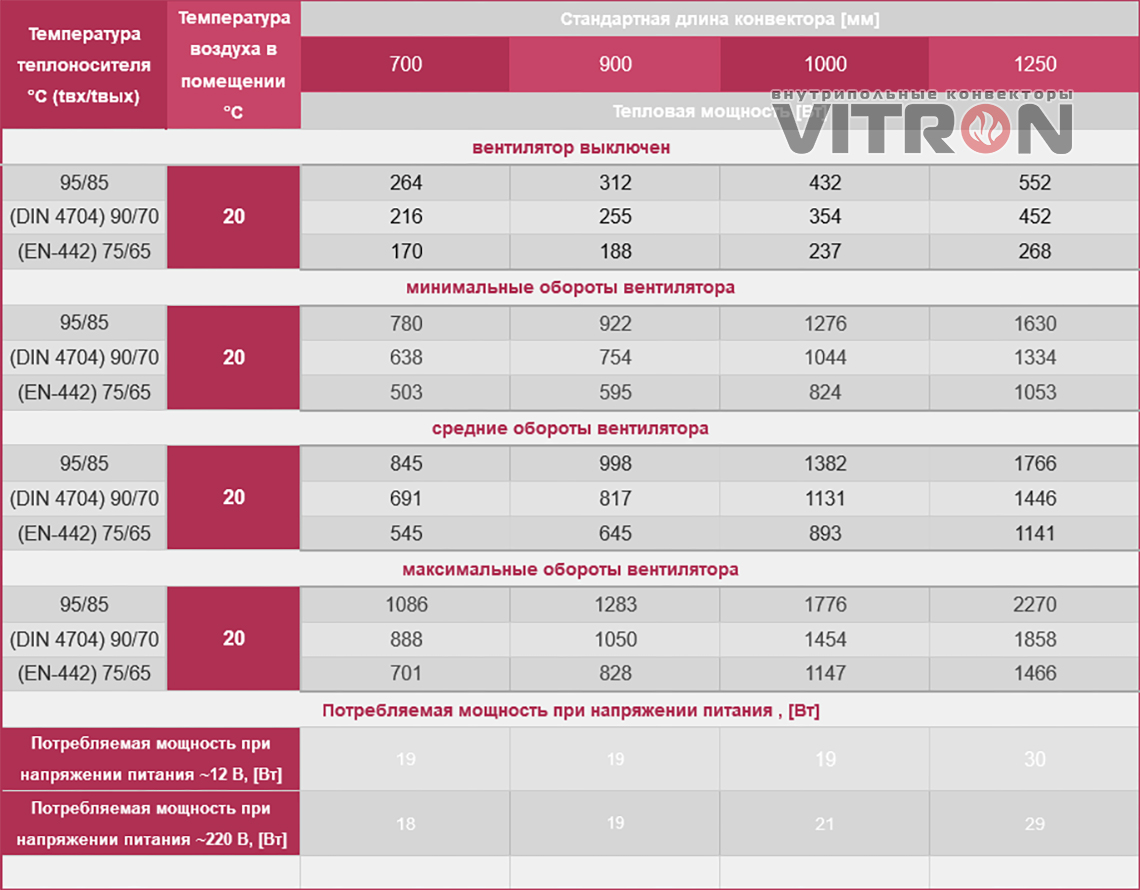 Теплопроизводительность конвектора Vitron ВКВП.90.290.2ТГ